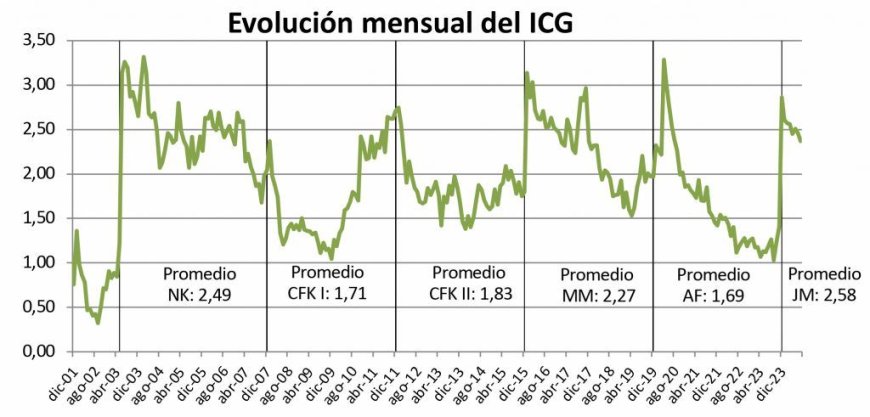 En picada: la confianza en el gobierno cayó un 17% desde diciembre