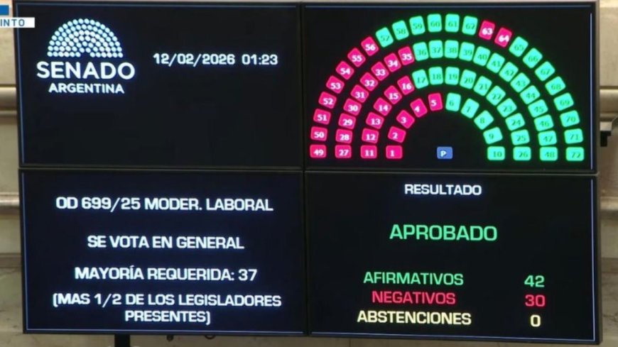 Media sanción para la Reforma Laboral: el Senado la aprobó con 42 votos a favor y 30 en contra
